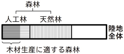 陸地面積と森林面積