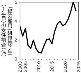 「緑の雇用」研修生の女性割合
