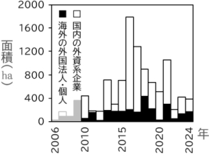 外国の法人・個人による森林の取得面的の推移