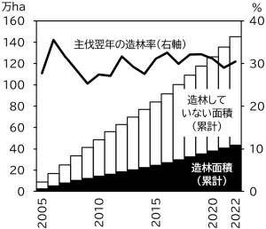 伐採面積(累計)と再造林率の推移