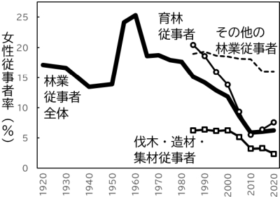 林業従事者の女性比率の推移