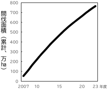 間伐の累計面積（2007～2023年度）