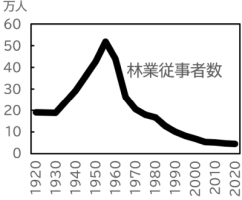 林業従事者数の推移(1920~2020年)