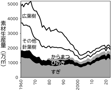 樹種別の素材生産量の推移(1960~2023年)
