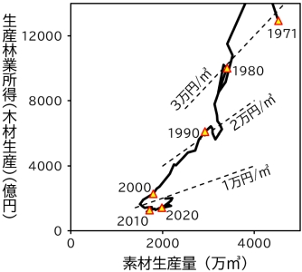 素材生産量と生産林業所得との関係(1971~2023年)
