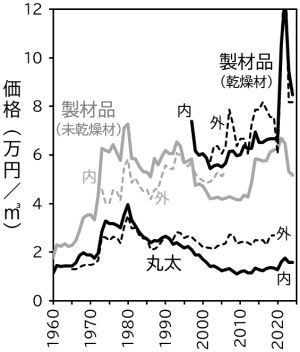 国産材と外国産材の価格の比較